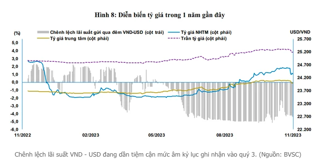 Vì sao NHNN dừng phát hành tín phiếu dù chênh lệch lãi suất USD – VND vẫn còn rất cao?