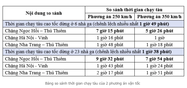 Siêu dự án đường sắt tốc độ cao ở Việt Nam: Chọn "giấc mơ" từ Hà Nội đi TP HCM mất 5h hay 7h?