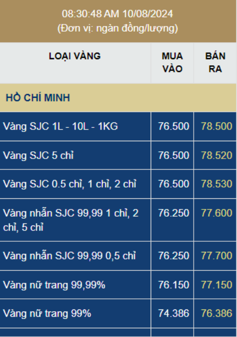 Giá vàng SJC, giá vàng nhẫn hôm nay ngày 10/8